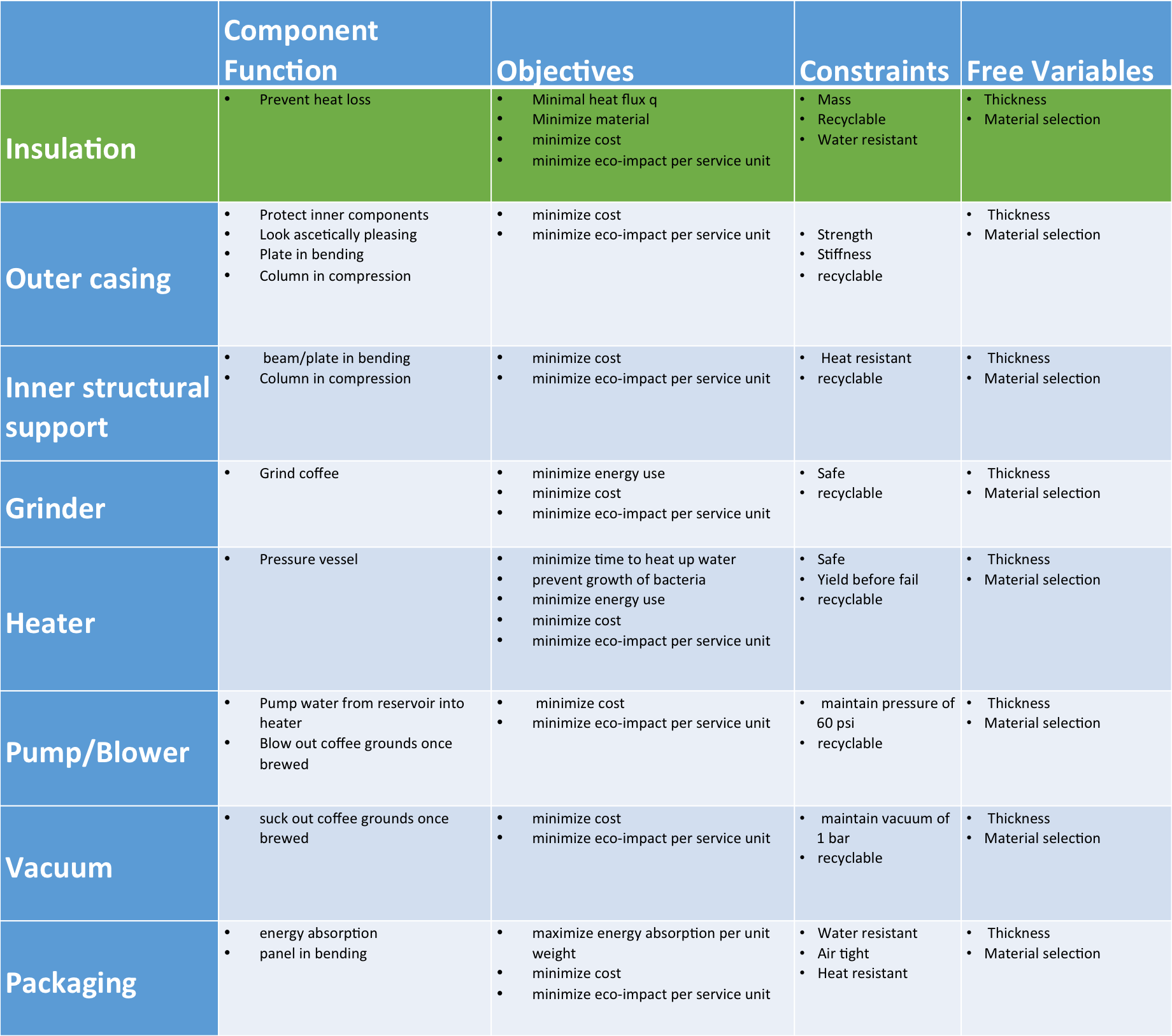 Design Matrix