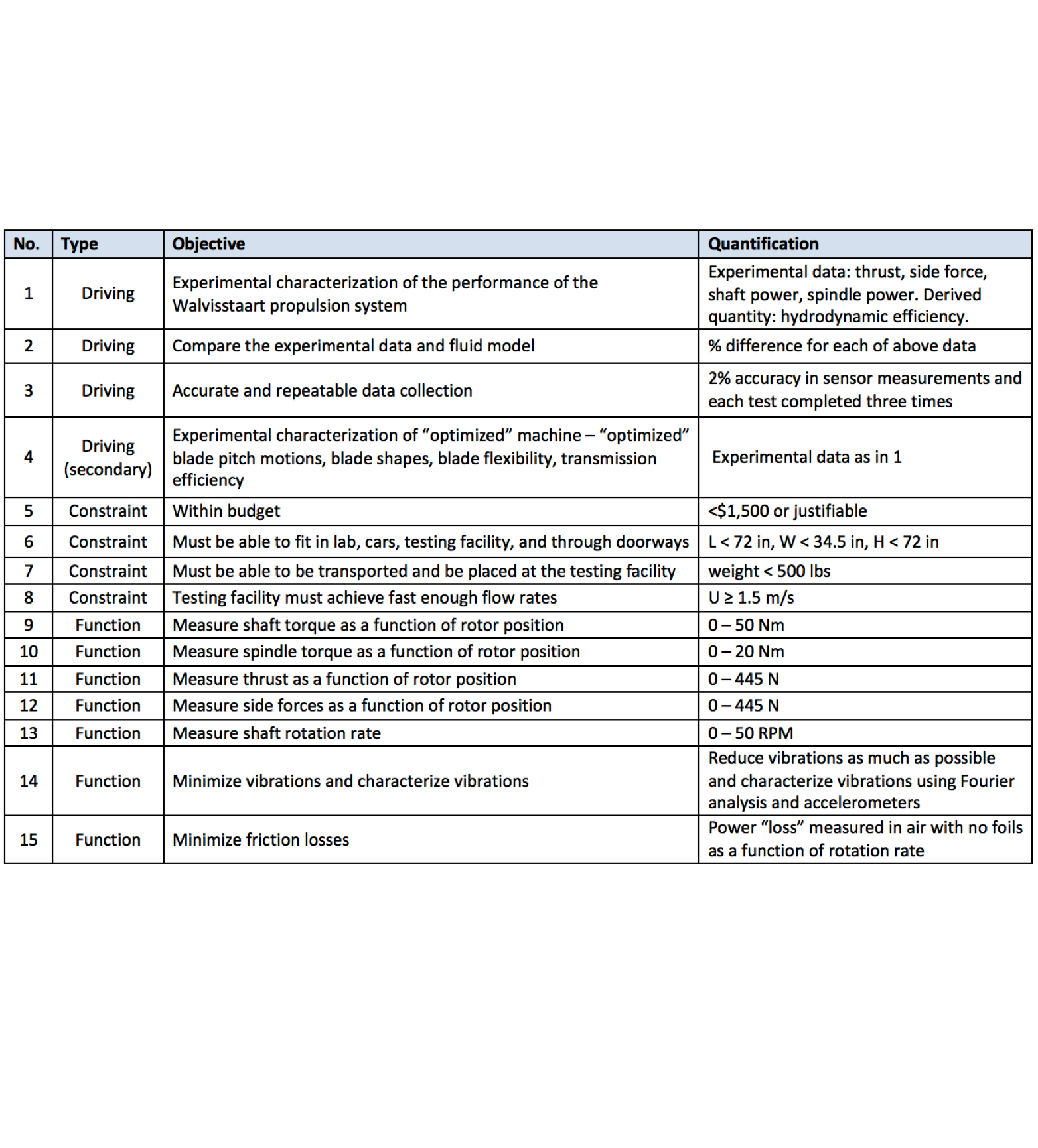 Project Objectives