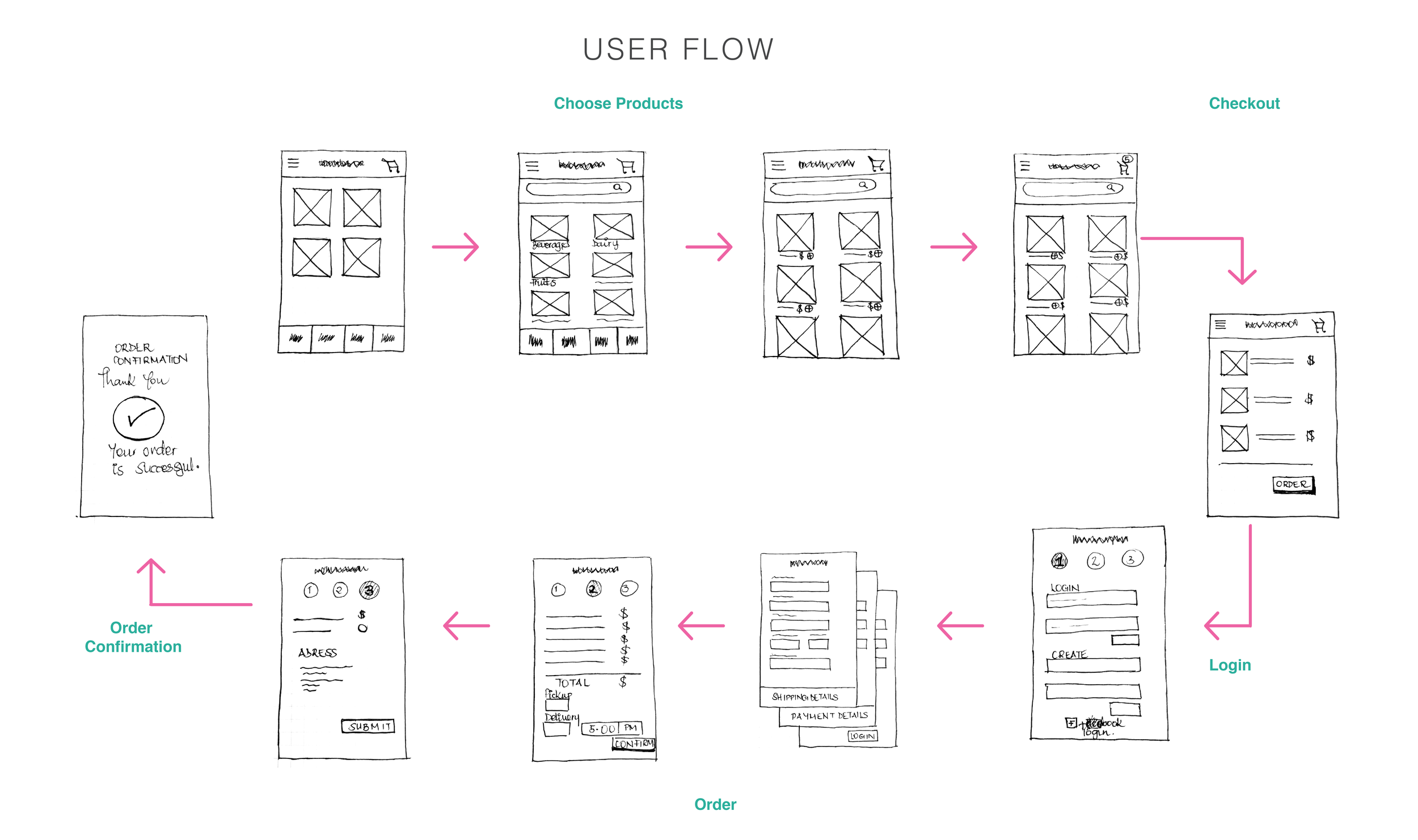 I created a sitemap to ensure that users could navigate the website and interact with the content and a user flow of the critical decision points which helped me to determine which paths I would focus on during usability testing.