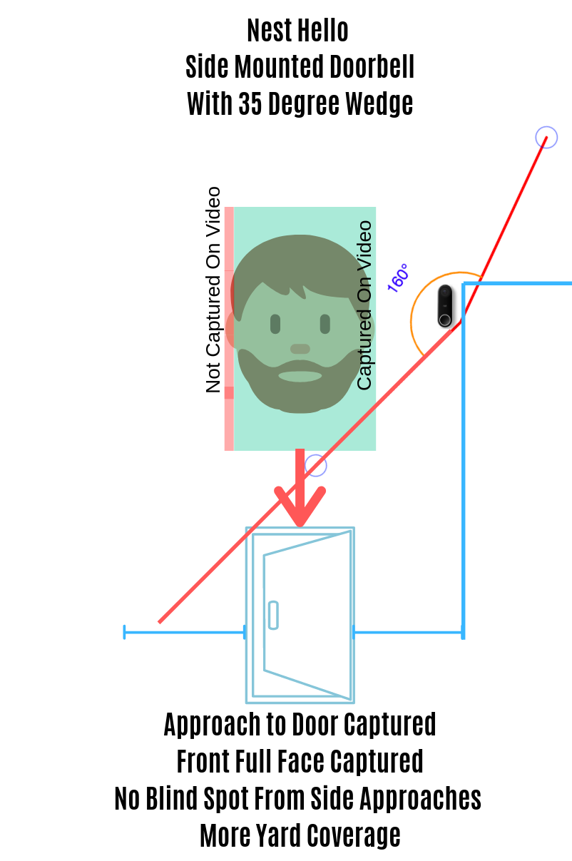 Nest Hello Installed with Nest Hello Angle Mount With 35 degrees of Tilt