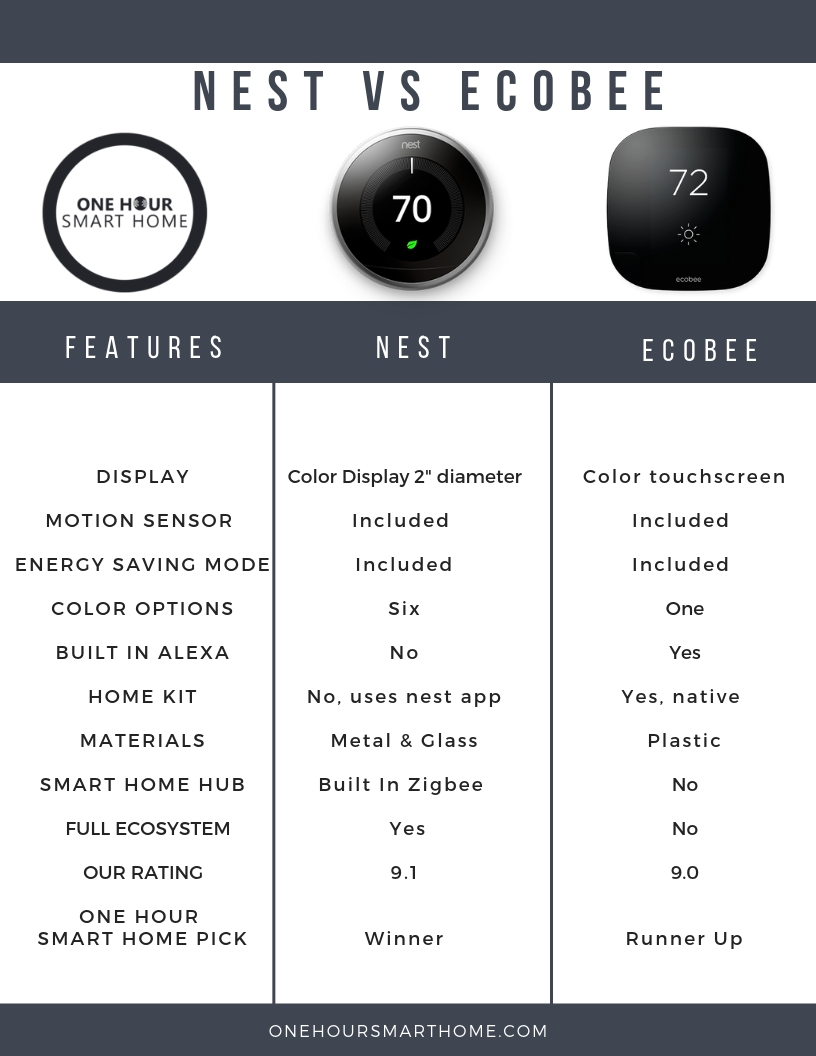 Nest vs Ecobee —