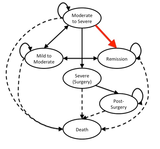 Markov model of Crohns' disease. The red arrow indicates the transition from the Moderate-to-Severe health state to the Remission state. The solid arrows indicates the transition states in the model. The dashed arrows indicates the transitions to the absorbing state (Death).