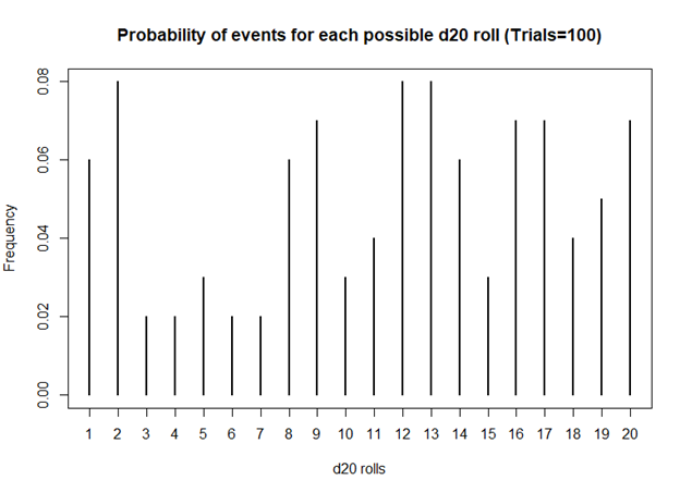 Make a Bar Graph Example 2 - Results of Rolling Two Dice 