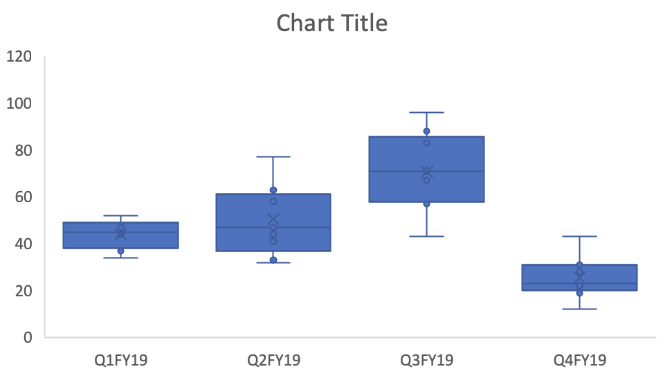 communicating data effectively with data visualization box plots in excel