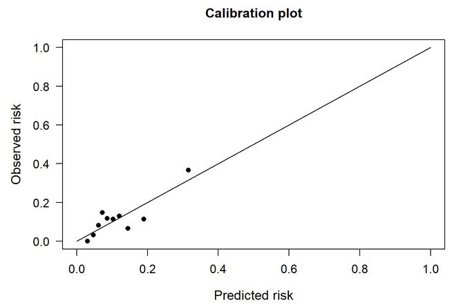 Logistic R Square Logistic regression in R - Part 2 (Goodness of fit tests) — Mark ...