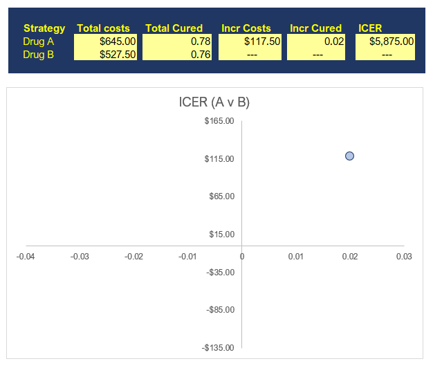 Using Excel VBA macros to conduct one-way sensitivity analyses and ...