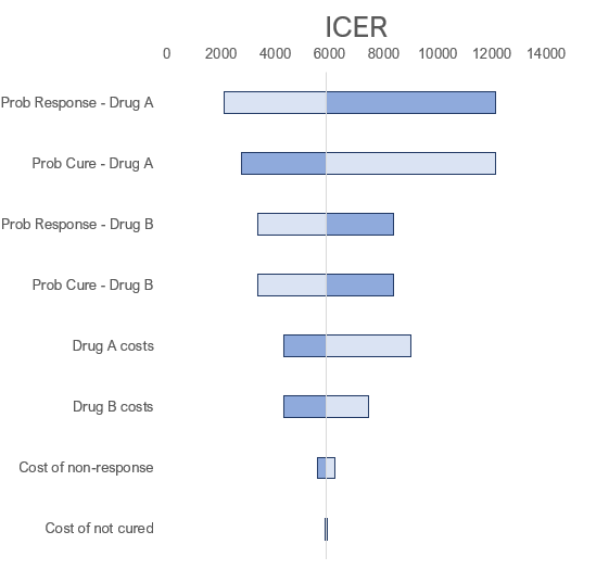 Using Excel VBA macros to conduct one-way sensitivity analyses and ...