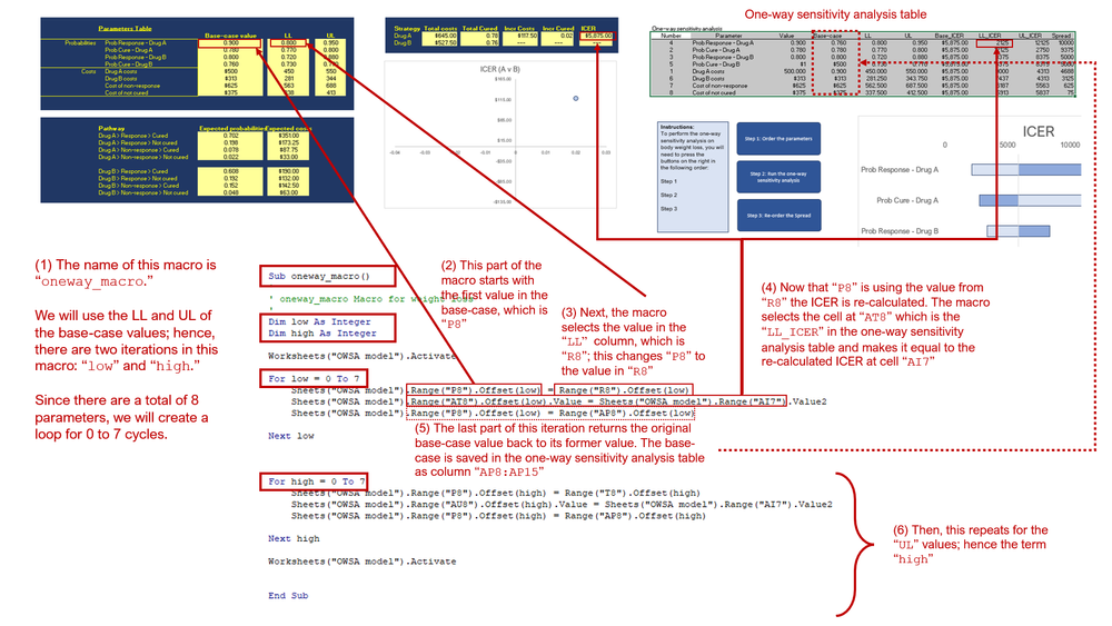 Using Excel VBA macros to conduct one-way sensitivity analyses and ...
