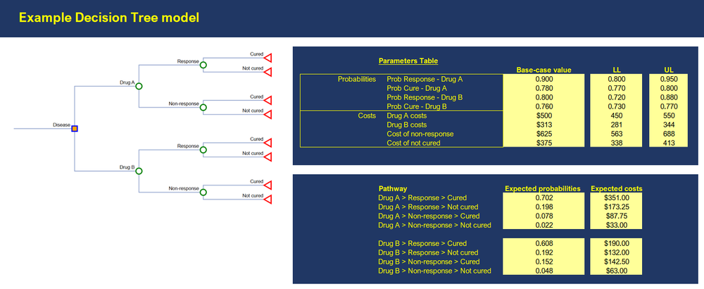 Using Excel VBA macros to conduct one-way sensitivity analyses and ...