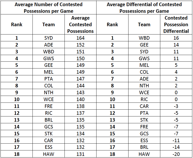 Table-1: Contested Possession Rankings for 2016