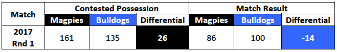 Table-3: Match Statistics: Round 1 2017, Magpies vs. Bulldogs