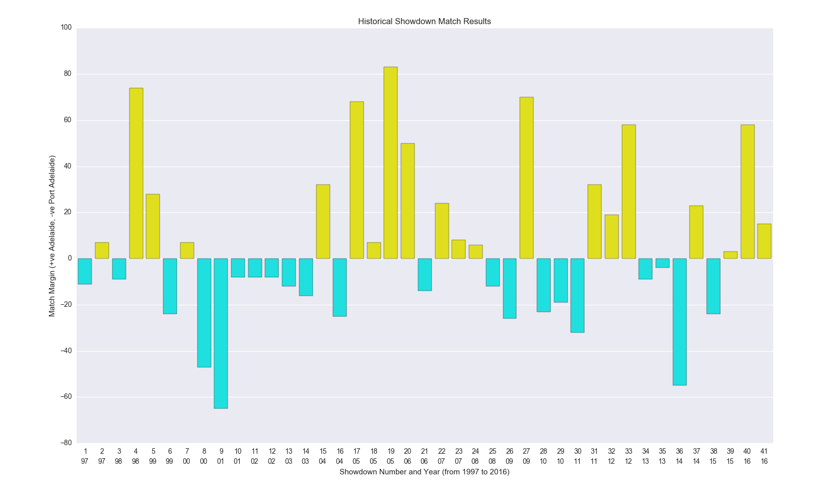AFL Round 3: Port Adelaide vs. Adelaide (Showdown 42)