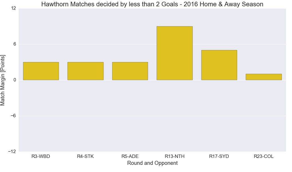 Figure-2: Hawthorn Matches decided by less than 2 goals – 2016 Home & Away Season