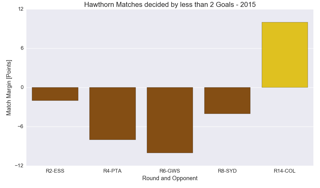 Figure-3: Hawthorn Matches decided by less than 2 goals - 2015 Season