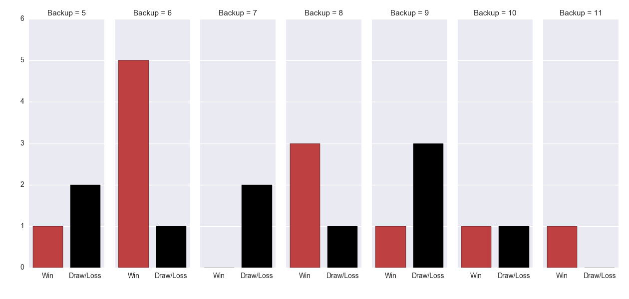 Figure-3: Match Result in the week after ANZAC Day based on number of days back-up – Essendon