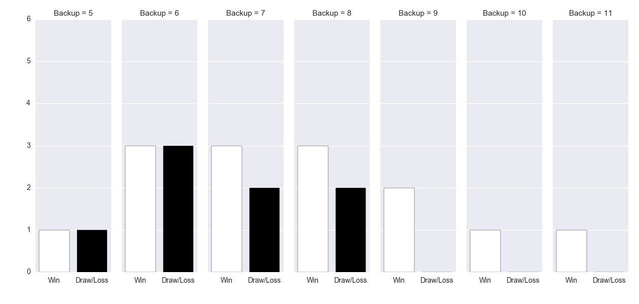Figure-3: Match Result in the week after ANZAC Day based on number of days back-up – Collingwood