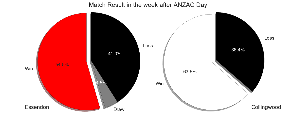 AFL Round 5: Essendon vs. Collingwood (ANZAC Day Clash)