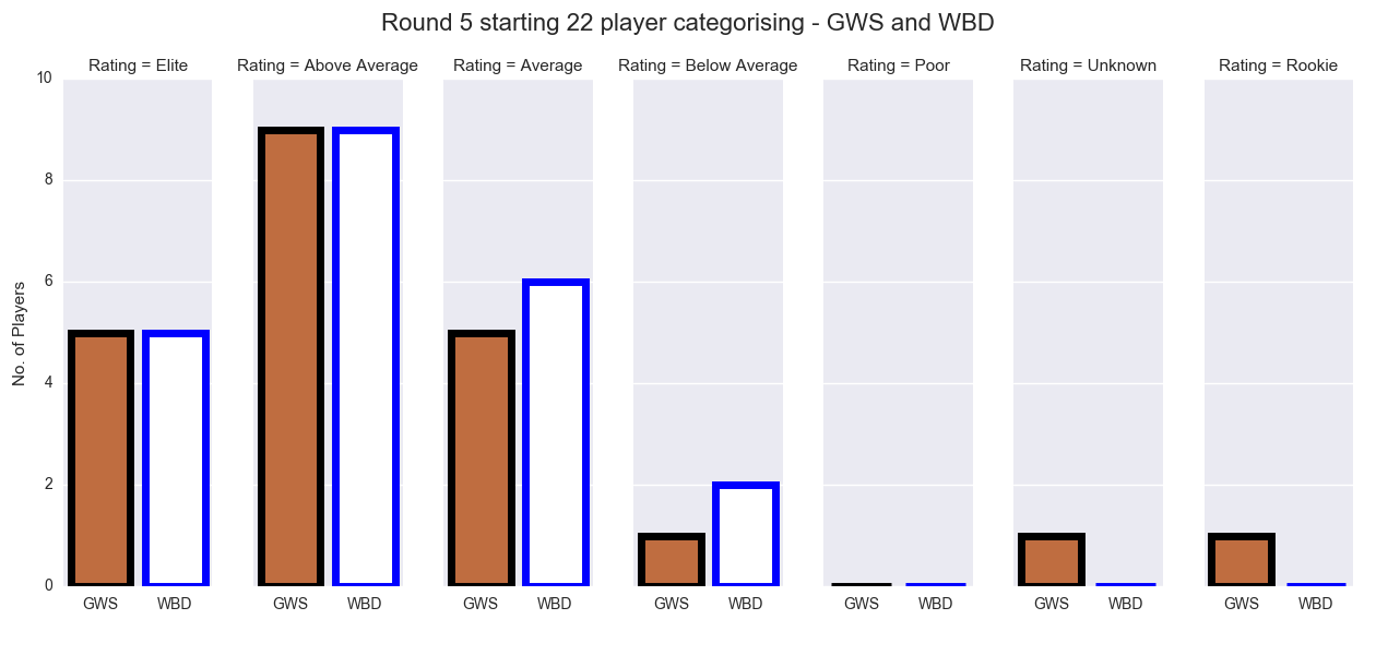 Figure-1: Round 5 starting 22 player categorising – GWS and WBD