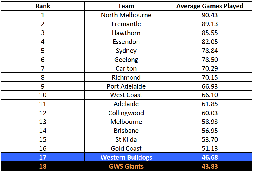 Table-1: 2015 List Assessment – Games