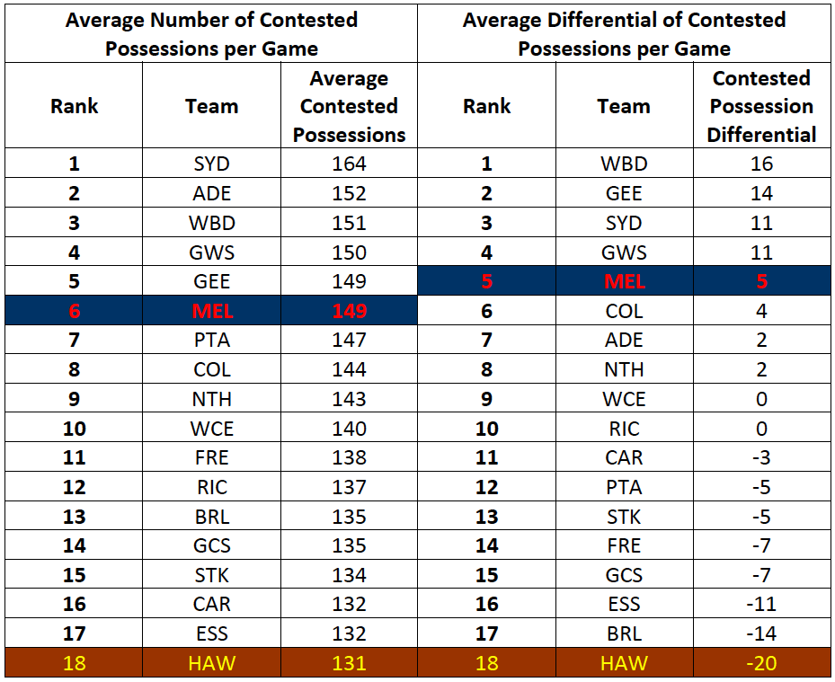 Table-1: Contested Possession Rankings for 2016