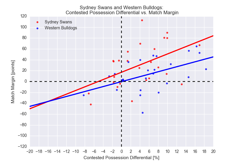 Figure-1: 2016 Season Statistics: Match Margin vs. Contested Possession Differential
