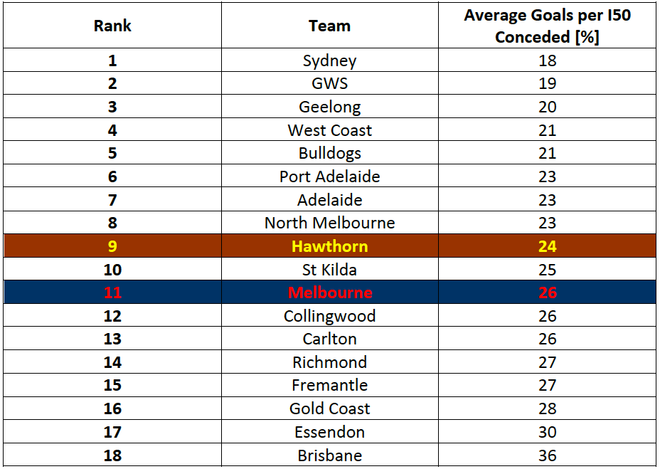 Table-3: 2016 Goals per Inside 50 Conceded – Average Percentage per Game