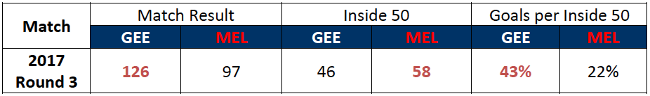 Table-4: Match Statistics: Round 3 2017, Geelong vs. Melbourne
