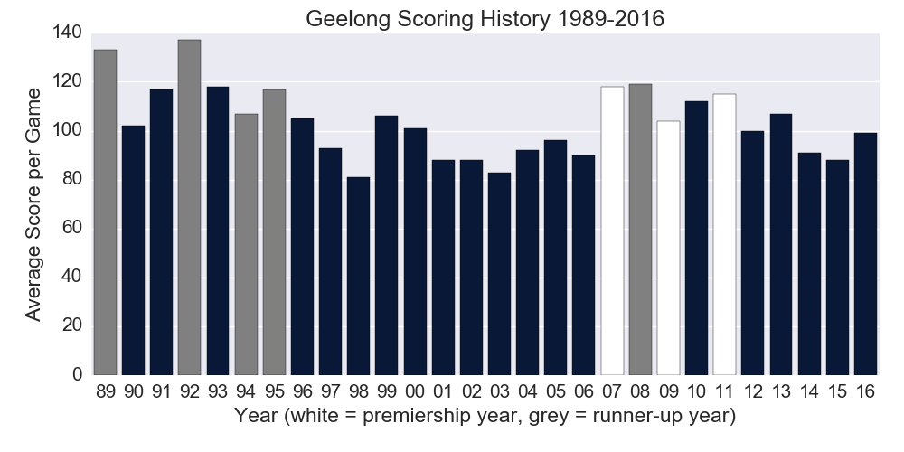 Figure-1: Geelong Scoring History 1989-2016