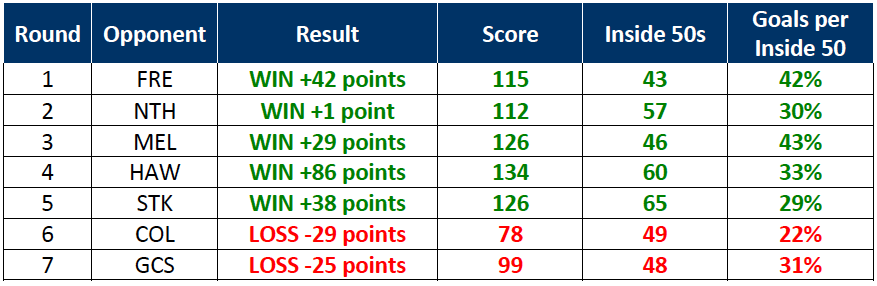 Table-1: Geelong 2017 Match Statistics – Rounds 1-7