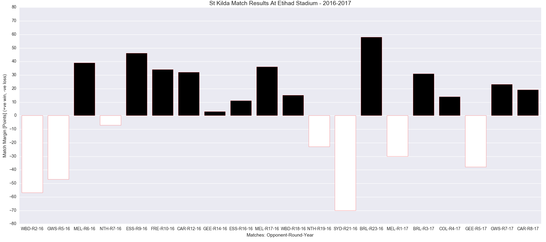 Figure-1: St Kilda Match Results at Etihad Stadium – 2016-2017