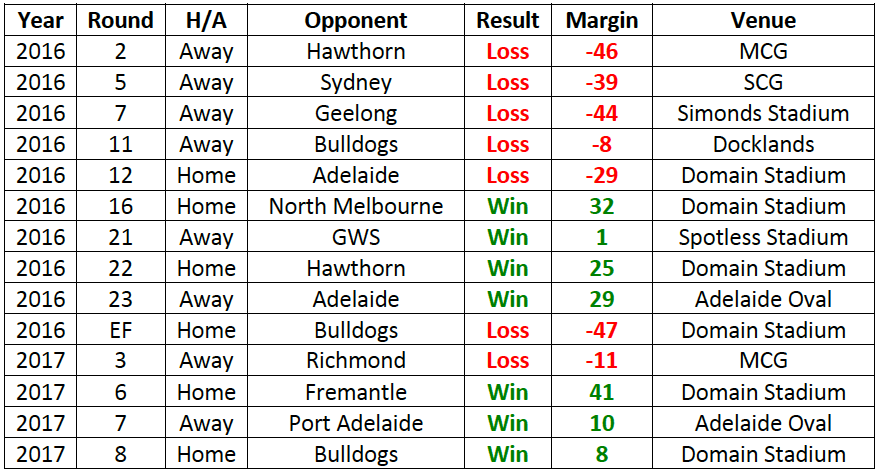 Table-1: West Coast matches against top 8 opposition since start of 2016