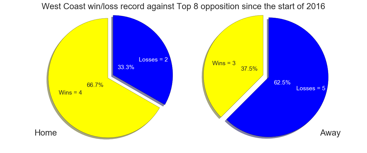 Figure-1: West Coast win/loss record against Top 8 opposition since the start of 2016