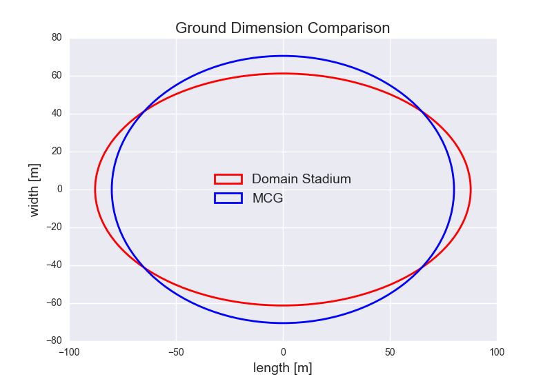 Figure-2: Ground Dimension Comparison – Domain Stadium and the MCG