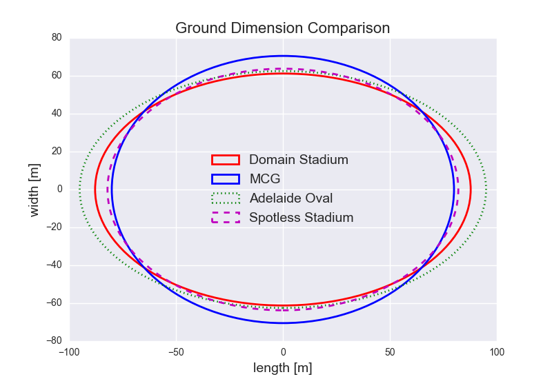 Figure-3: Ground Dimension Comparisons