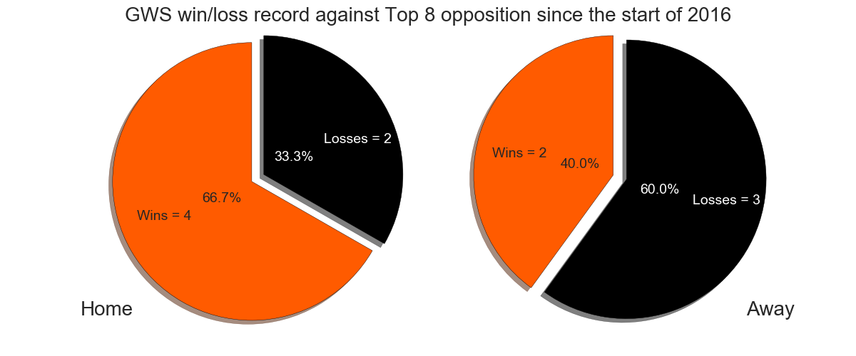 Figure-5: GWS win/loss record against Top 8 opposition since the start of 2016