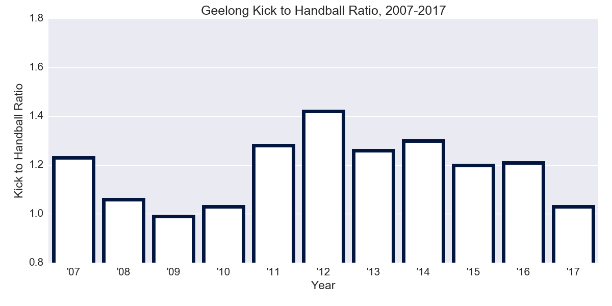 Figure-2: Geelong Kick to Handball Ratio, 2007-2017