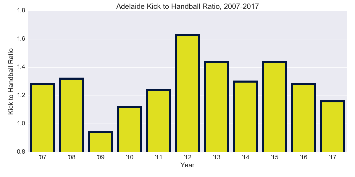 Figure-3: Adelaide Kick to Handball Ratio, 2007-2017