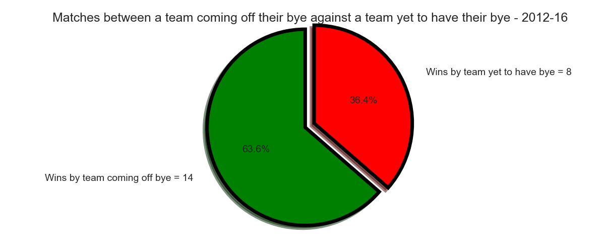 Figure-1: Match Result between a team coming off their bye against a team yet to have their bye – 2012-16