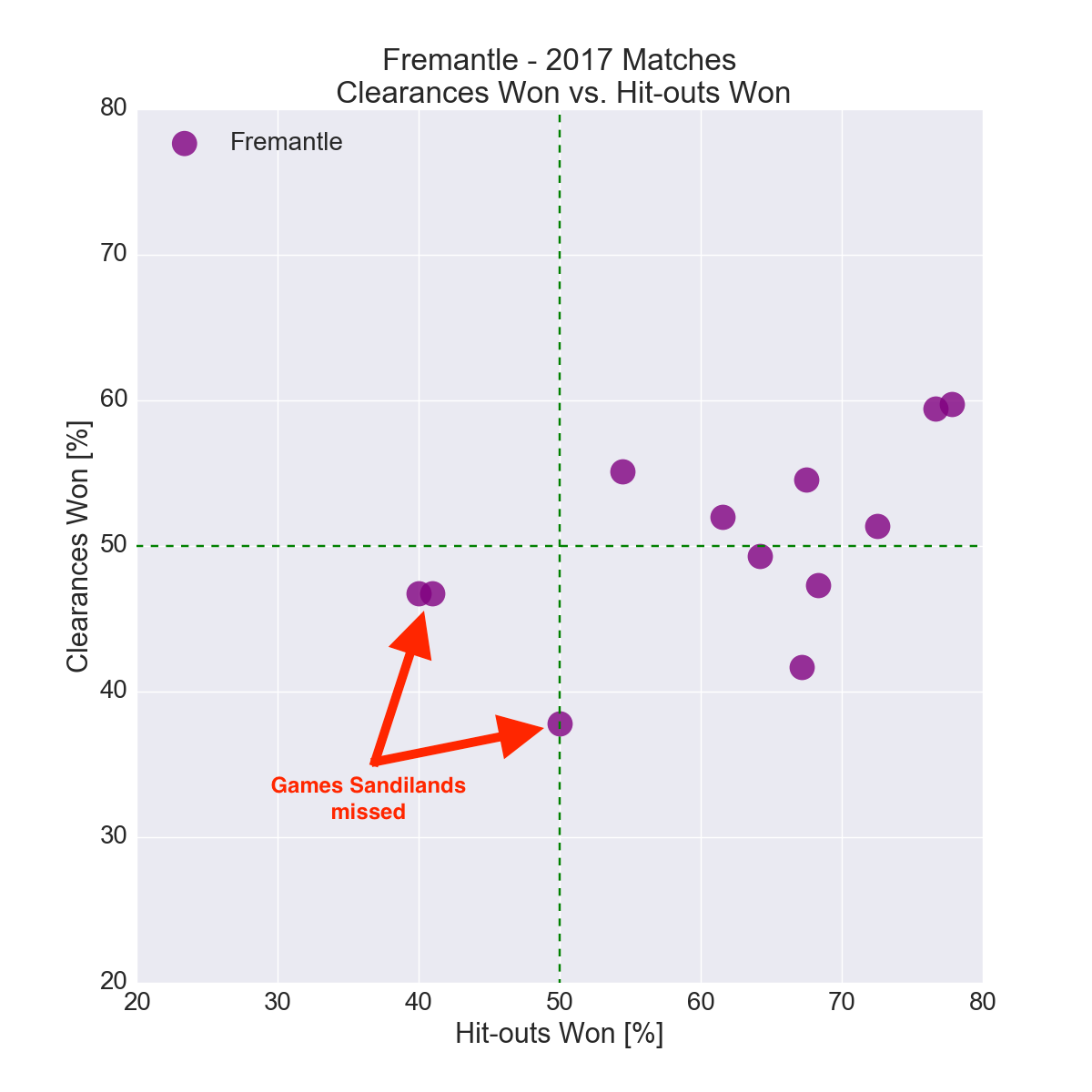 Figure-1: Fremantle in 2017 – Clearances Won vs. Hit-outs Won