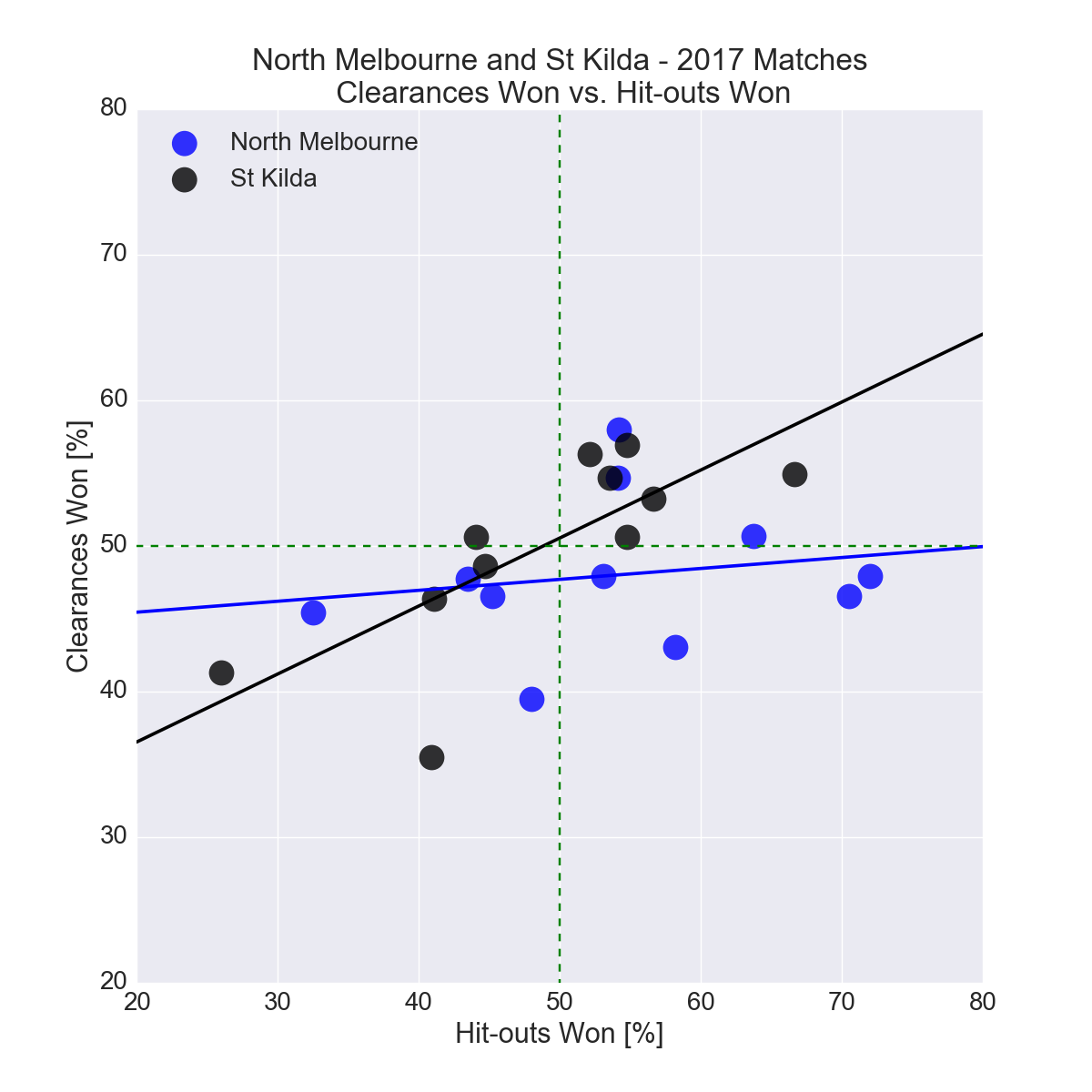 Figure-3: North Melbourne & St Kilda in 2017 – Clearances Won vs. Hit-outs Won