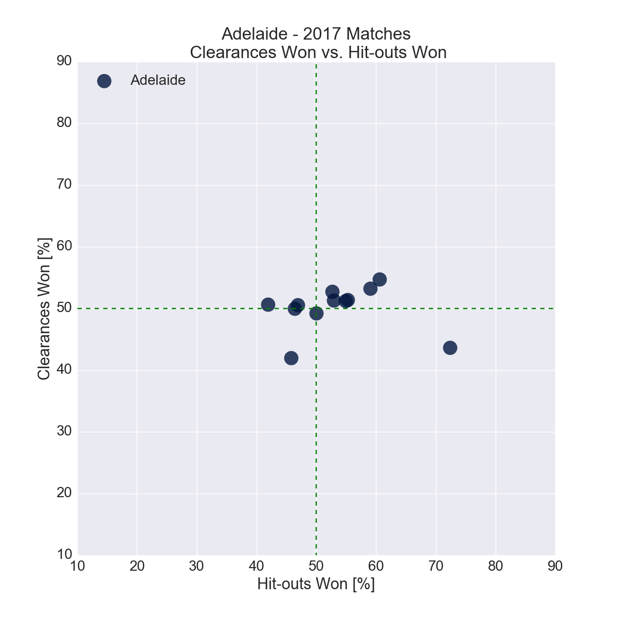 Figure-4: Adelaide in 2017 – Clearances Won vs. Hit-outs Won