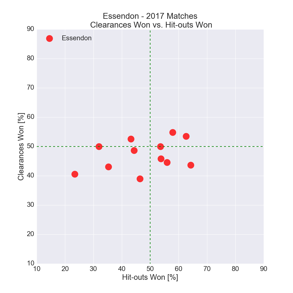 Figure-8: Essendon in 2017 – Clearances Won vs. Hit-outs Won