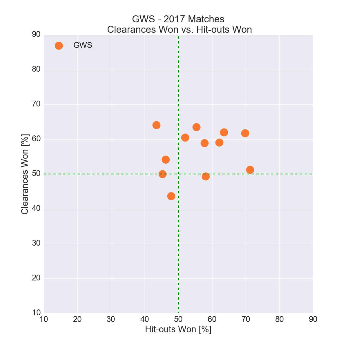 Figure-12: GWS in 2017 – Clearances Won vs. Hit-outs Won