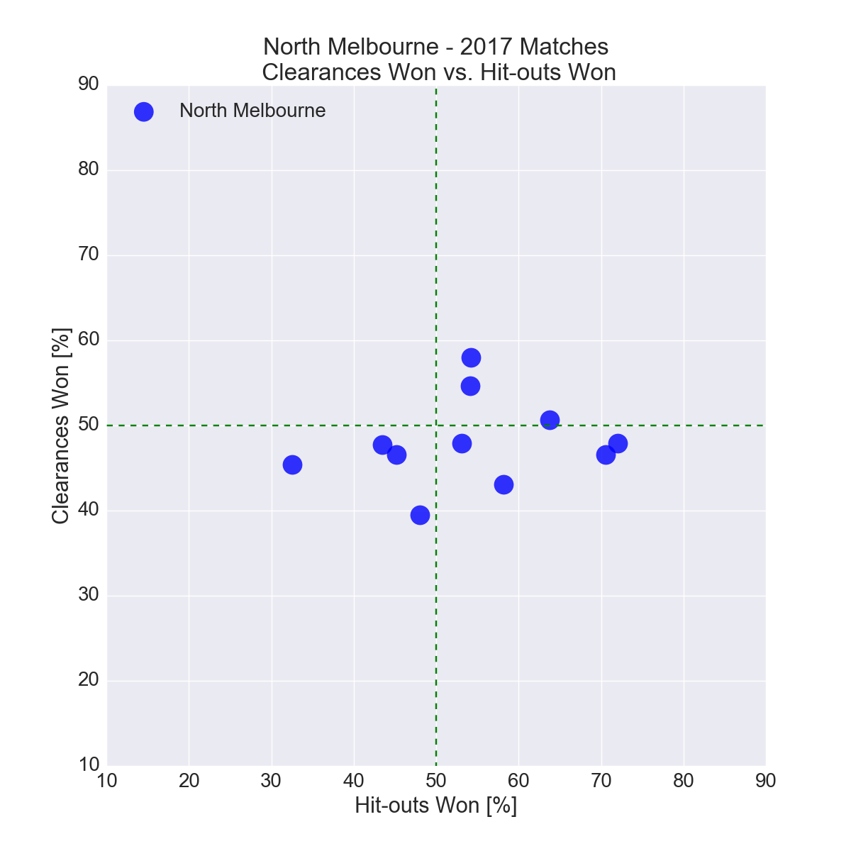 Figure-15: North Melbourne in 2017 – Clearances Won vs. Hit-outs Won