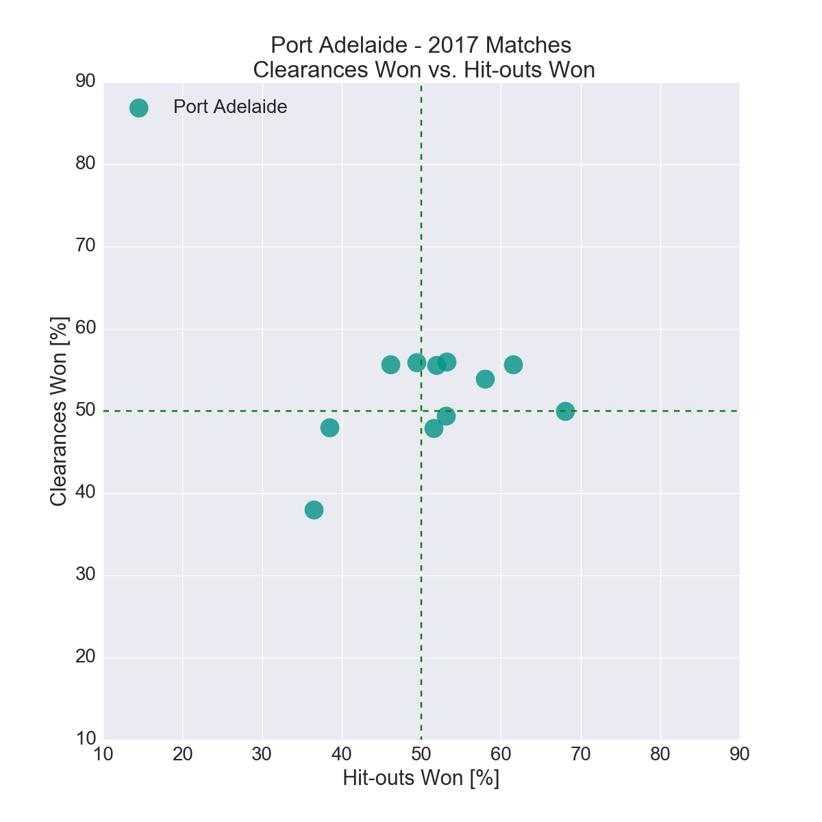 Figure-16: Port Adelaide in 2017 – Clearances Won vs. Hit-outs Won