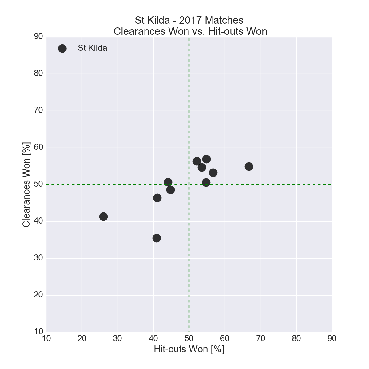 Figure-18: St Kilda in 2017 – Clearances Won vs. Hit-outs Won