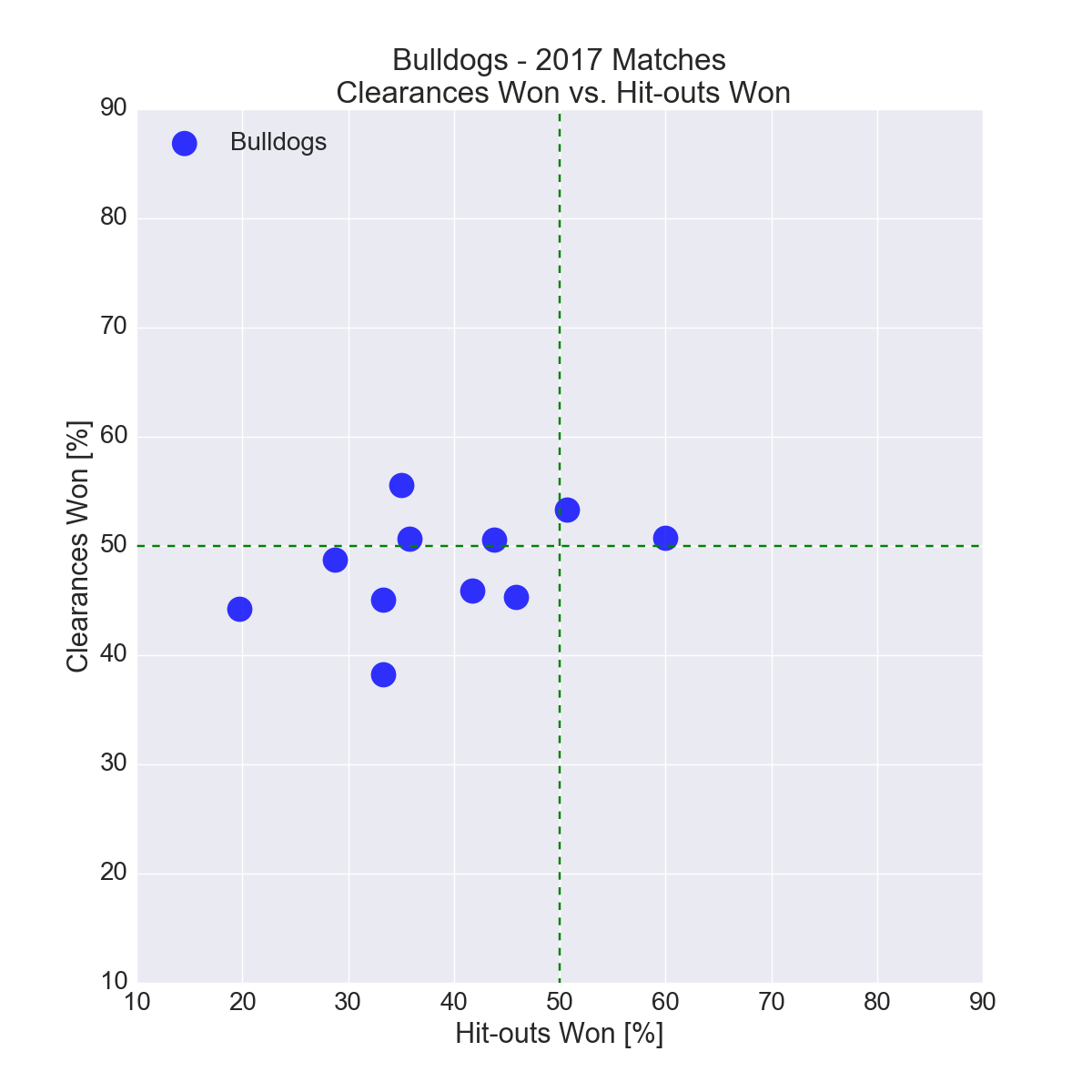 Figure-20: Western Bulldogs in 2017 – Clearances Won vs. Hit-outs Won
