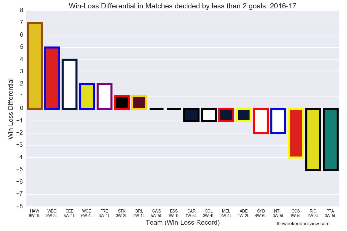 Figure-1: Win-Loss Differential in Matches decided by less than 2 goals: 2016-17