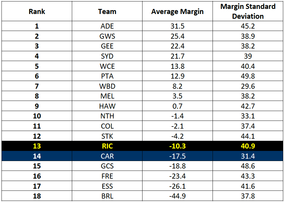 Table-2: Average Match Margin Rankings for 2016-17