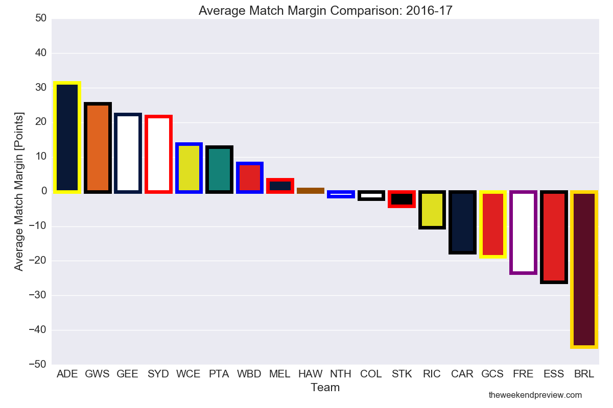 Figure-3: Average Match Margin Rankings for 2016-17
